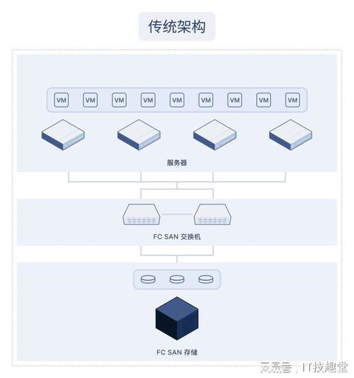 超融合 讓復(fù)雜技術(shù)變簡單，小白也能輕松掌握
